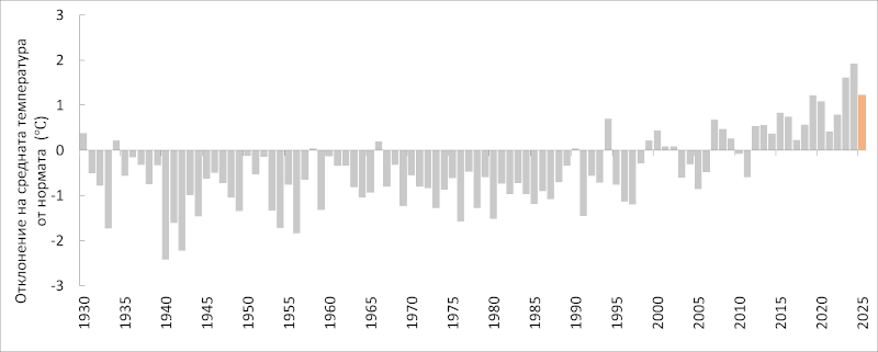 Фигура 1. Oтклонение от нормата на средната годишна температура за България за периода 1930–2025 г.