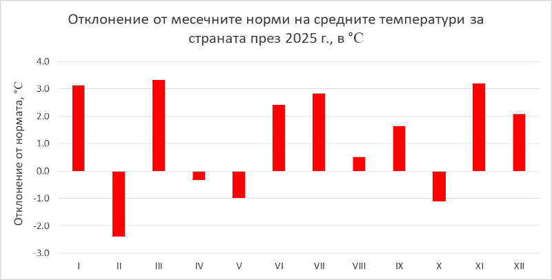 Фигура 2. Средна месечна температура на въздуха за страната през 2025 г. като отклонение от климатичната норма.