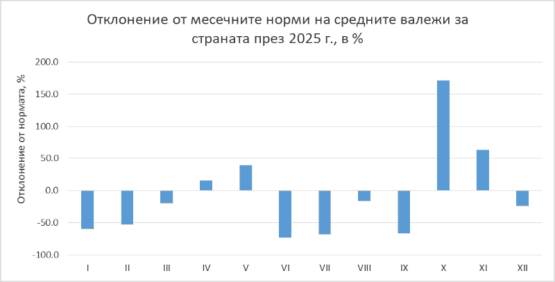 Фигура 3. Месечна сума на валежите средно за страната през 2025 г. като отклонение от климатичната норма.